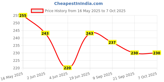 flipkart.com Agarwals Nebulizer Mask Child Nebulizer Price History Graph from 16 May 2025 to 6 Oct 2025