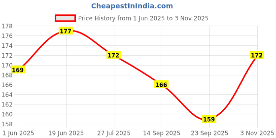 flipkart.com agarwals Premium Sterile Combine Dressing Surgical Pad 10CM x 10CM (Pack of 3) Interactive dressings Medical Dressing agarwals Price History Graph from 1 Jun 2025 to 3 Nov 2025