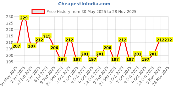 flipkart.com agarwals Premium Sterile Combine Dressing Surgical Pad 10CM x 20CM (Pack of 5) Interactive dressings Medical Dressing agarwals Price History Graph from 30 May 2025 to 28 Nov 2025