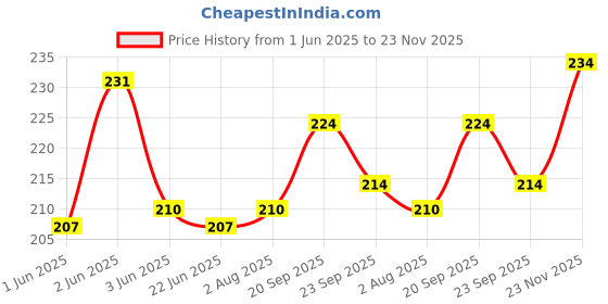 flipkart.com agarwals Soft Roll Orthopaedic Cast Padding Absorbent Cotton Bandage 10cmx3mtr(Pack of 5) Interactive dressings Medical Dressing agarwals Price History Graph from 1 Jun 2025 to 23 Nov 2025