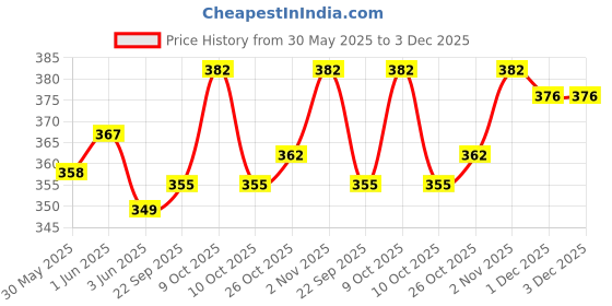 flipkart.com agarwals Soft Roll Orthopaedic Cast Padding Absorbent Cotton Bandage 10cmx3mtr(Pack of 8) Interactive dressings Medical Dressing agarwals Price History Graph from 30 May 2025 to 3 Dec 2025
