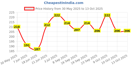 flipkart.com agarwals Soft Roll Orthopaedic Cast Padding Absorbent Cotton Bandage 15cmx3mtr(Pack of 2) Interactive dressings Medical Dressing agarwals Price History Graph from 30 May 2025 to 13 Oct 2025