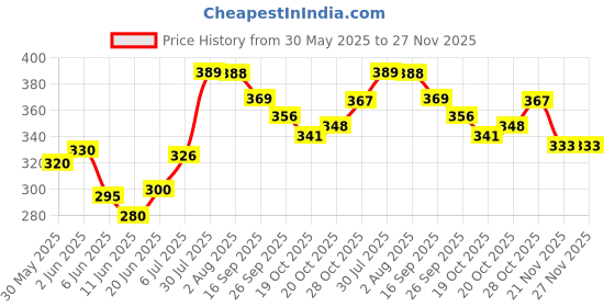 flipkart.com agarwals Soft Roll Orthopaedic Cast Padding Absorbent Cotton Bandage 15cmx3mtr(Pack of 5) Interactive dressings Medical Dressing agarwals Price History Graph from 30 May 2025 to 27 Nov 2025
