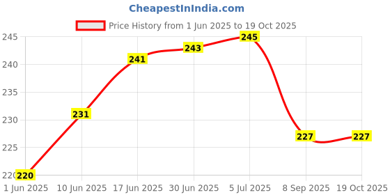 flipkart.com Agarwals ™ BP Bladder Green Adult(Pack Of 1) Bp Monitor Cuff Price History Graph from 1 Jun 2025 to 17 Oct 2025