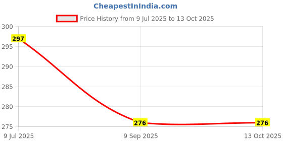 flipkart.com Agarwals ™ BP Bulb With Valve And BP Bladder Green Adult (Set Of 2) Bp Monitor Cuff Price History Graph from 9 Jul 2025 to 12 Oct 2025