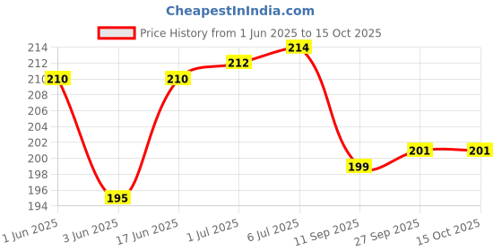 flipkart.com Agarwals ™ Oxygen Face Mask Adult (Pack Of 1) Nebulizer Price History Graph from 1 Jun 2025 to 15 Oct 2025