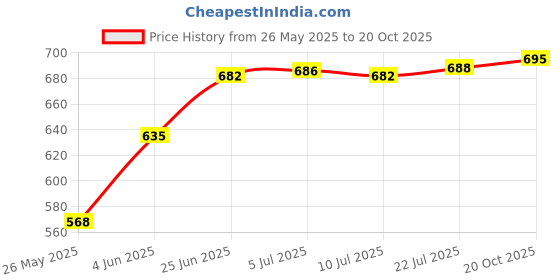 flipkart.com agarwals Tooth Cutter for Dog Piglet Rabbit 12.5cm/4.9" Elbow Shrapnel with Pig Catcher Round Nose Plier agarwals Price History Graph from 26 May 2025 to 20 Oct 2025