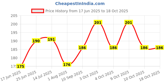 flipkart.com agarwals Uro Bag KAB-10 Urine Collecting Bag (2000 ML) Pack of 2 Urine Bag agarwals Price History Graph from 17 Jun 2025 to 17 Oct 2025