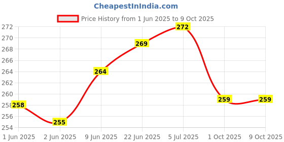 flipkart.com agarwals Uro Bag KAB-10 Urine Collecting Bag (2000 ML) Pack of 5 Urine Bag agarwals Price History Graph from 1 Jun 2025 to 9 Oct 2025