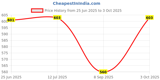 flipkart.com agarwals Urometer Urine Collecting Bag (2000ML) with Measured Volume Meter (250ML) - Clear (Pack of 3) Urine Bag agarwals Price History Graph from 25 Jun 2025 to 3 Oct 2025