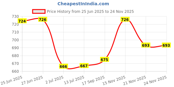 flipkart.com agarwals Urometer Urine Collecting Bag (2000ML) with Measured Volume Meter (250ML) - Clear (Pack of 4) Urine Bag agarwals Price History Graph from 25 Jun 2025 to 24 Nov 2025