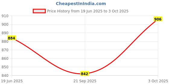 flipkart.com agarwals Urometer Urine Collecting Bag (2000ML) with Measured Volume Meter (250ML) - Clear (Pack of 5) Urine Bag agarwals Price History Graph from 19 Jun 2025 to 3 Oct 2025