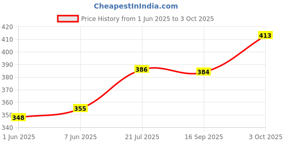 flipkart.com agarwals Urometer Urine Collecting Bag (2000ML) with Measured Volume Meter (250ML) Urine Bag agarwals Price History Graph from 1 Jun 2025 to 3 Oct 2025