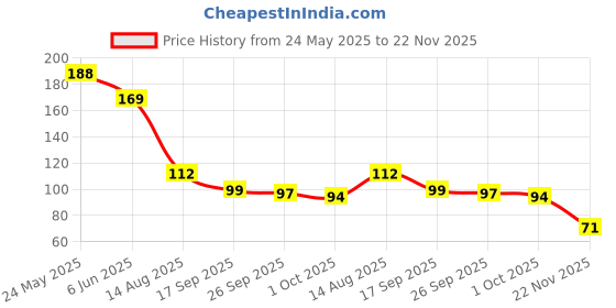flipkart.com agarwaproduct silver square // errow head // silver bar pendnat // Combo of 3 pendant Brass agarwaproduct Price History Graph from 24 May 2025 to 22 Nov 2025