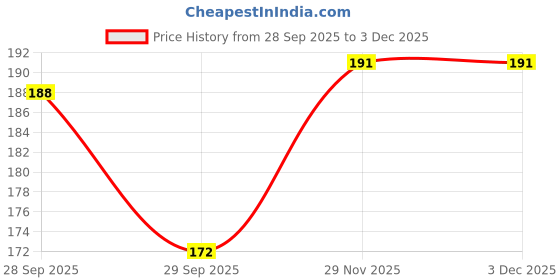 flipkart.com progoti botany Agarwood Plant progoti botany Price History Graph from 28 Sep 2025 to 3 Dec 2025