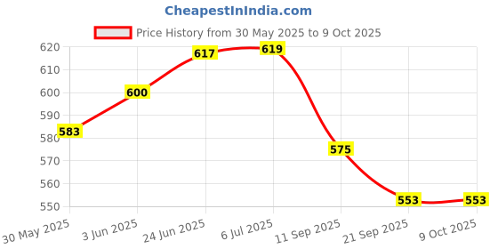 flipkart.com agas SQUID GAME PARTY MASK agas Price History Graph from 30 May 2025 to 9 Oct 2025