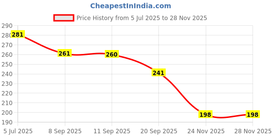 flipkart.com agastya School Set agastya Price History Graph from 5 Jul 2025 to 27 Nov 2025