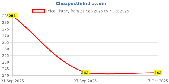 flipkart.com agatesvibe Chakra Stones Healing Crystals ,Tumbled and Polished Regular Rectangular Crystal Stone agatesvibe Price History Graph from 21 Sep 2025 to 7 Oct 2025