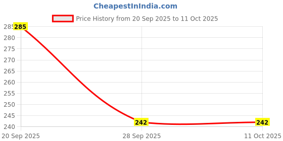flipkart.com agatesvibe Garnet Stones Crystal Tumbled Gemstones Products for Reiki Healing Polished Asymmetrical Crystal Pebbles agatesvibe Price History Graph from 20 Sep 2025 to 10 Oct 2025