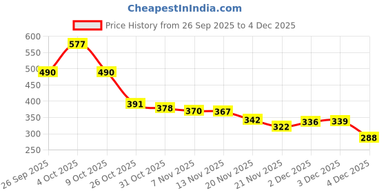 flipkart.com agatesvibe Golden 7 Horses with Sun Natural Raw Pyrite Frame Decorative Showpiece - 18.5 cm agatesvibe Price History Graph from 26 Sep 2025 to 4 Dec 2025