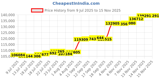 flipkart.com aspect bullion & refinery AGB10GMROSE999 24 (999) K 10 g Gold Bar aspect bullion & refinery Price History Graph from 9 Jul 2025 to 15 Nov 2025