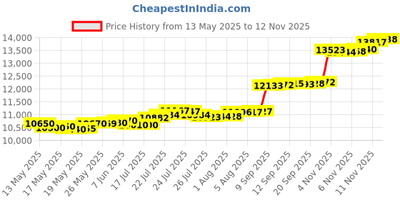 flipkart.com aspect bullion & refinery AGB1GMPLAIN999 24 (999) K 1 g Gold Bar aspect bullion & refinery Price History Graph from 13 May 2025 to 12 Nov 2025