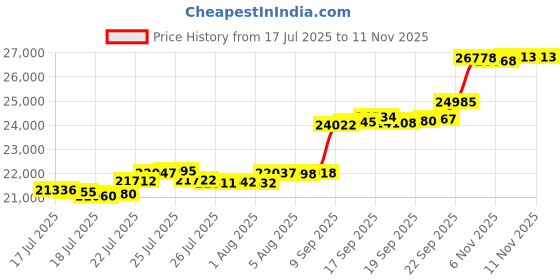 flipkart.com aspect bullion & refinery AGB2GMPLAIN999 24 (999) K 2 g Gold Bar aspect bullion & refinery Price History Graph from 17 Jul 2025 to 11 Nov 2025