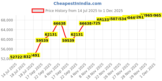flipkart.com aspect bullion & refinery AGB5GMBIRTHDAY999E 24 (999) K 5 g Gold Bar aspect bullion & refinery Price History Graph from 14 Jul 2025 to 1 Dec 2025