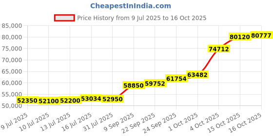 flipkart.com aspect bullion & refinery AGB5GMKALP999 24 (999) K 5 g Gold Bar aspect bullion & refinery Price History Graph from 9 Jul 2025 to 15 Oct 2025
