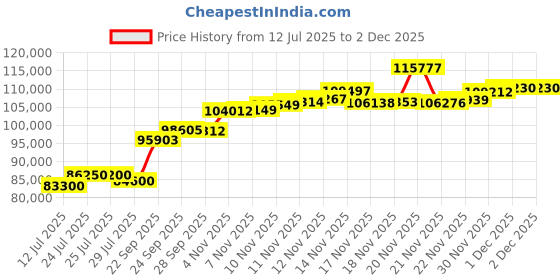 flipkart.com aspect bullion & refinery AGB8GMKALP999 24 (999) K 8 g Gold Bar aspect bullion & refinery Price History Graph from 12 Jul 2025 to 30 Nov 2025