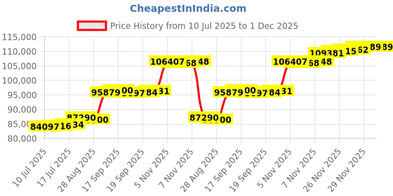 flipkart.com aspect bullion & refinery AGB8GMPLAIN999 24 (999) K 8 g Gold Bar aspect bullion & refinery Price History Graph from 10 Jul 2025 to 1 Dec 2025