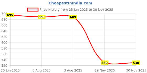 flipkart.com agbo Manual Steel Nail Gun Tool With 12 Nail | Mini Nail Fixation Tool Heavy Duty Fast Hitting Rivet Gun agbo Price History Graph from 25 Jun 2025 to 29 Nov 2025