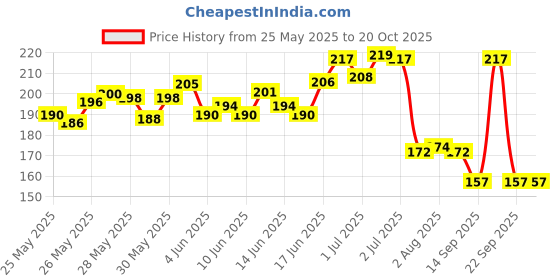 flipkart.com flipkart smartbuy AGC-20 Clutch Guitar Capo flipkart smartbuy Price History Graph from 25 May 2025 to 20 Oct 2025