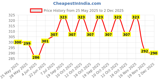 flipkart.com AGC Face Hair Remover Machine/Trimmer Shaver (White And Gold) 1B Trimmer 90 min Runtime 0 Length Settings Price History Graph from 25 May 2025 to 2 Dec 2025