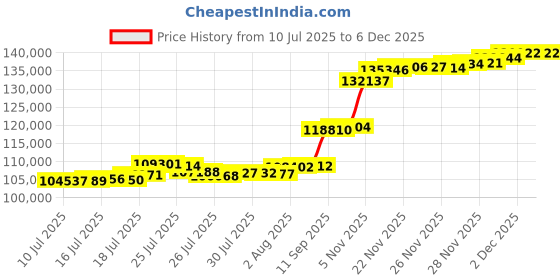 flipkart.com aspect bullion & refinery AGC10GM0INV995 24 (995) K 10 g Gold Coin aspect bullion & refinery Price History Graph from 10 Jul 2025 to 5 Dec 2025