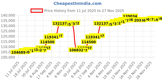 flipkart.com aspect bullion & refinery AGC10GM0PLAIN995 24 (995) K 10 g Gold Coin aspect bullion & refinery Price History Graph from 11 Jul 2025 to 27 Nov 2025