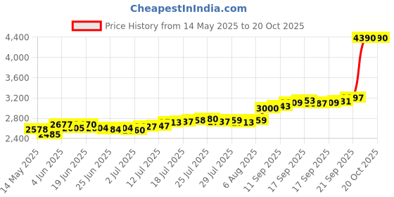 flipkart.com aspect bullion & refinery AGC10GMBIRTHDAY995F S 999 20 g Silver Coin aspect bullion & refinery Price History Graph from 14 May 2025 to 20 Oct 2025