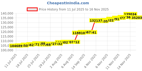 flipkart.com aspect bullion & refinery AGC10GMEXTC995 24 (995) K 10 g Gold Coin aspect bullion & refinery Price History Graph from 11 Jul 2025 to 16 Nov 2025
