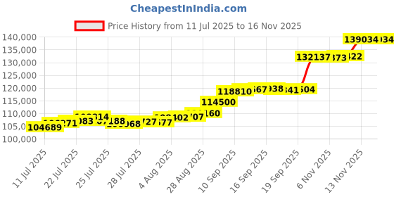 flipkart.com aspect bullion & refinery AGC10GMEXTD995 24 (995) K 10 g Gold Coin aspect bullion & refinery Price History Graph from 11 Jul 2025 to 16 Nov 2025