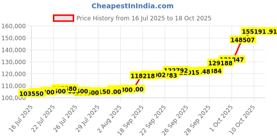 flipkart.com aspect bullion & refinery AGC10GMKALP995 24 (995) K 10 g Gold Coin aspect bullion & refinery Price History Graph from 16 Jul 2025 to 18 Oct 2025