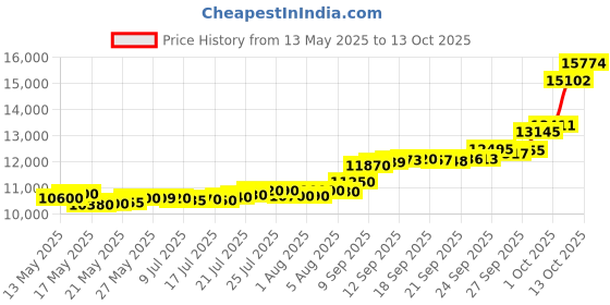 flipkart.com aspect bullion & refinery AGC1GMKALP995 24 (995) K 1 g Gold Coin aspect bullion & refinery Price History Graph from 13 May 2025 to 13 Oct 2025