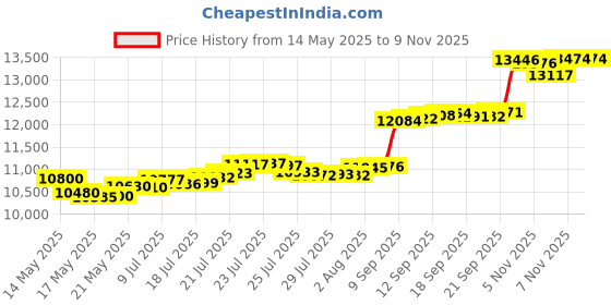 flipkart.com aspect bullion & refinery AGC1GMPLAIN995 24 (995) K 1 g Gold Coin aspect bullion & refinery Price History Graph from 14 May 2025 to 9 Nov 2025
