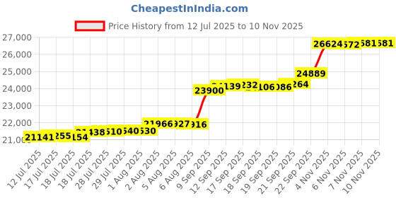 flipkart.com aspect bullion & refinery AGC2GMPLAIN995 24 (995) K 2 g Gold Coin aspect bullion & refinery Price History Graph from 12 Jul 2025 to 10 Nov 2025