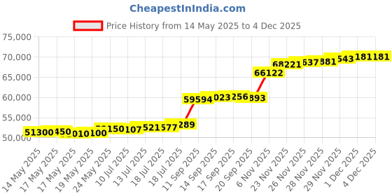flipkart.com aspect bullion & refinery AGC5GMEXTC995 24 (995) K 5 g Gold Coin aspect bullion & refinery Price History Graph from 14 May 2025 to 1 Dec 2025