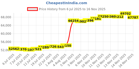 flipkart.com aspect bullion & refinery AGC5GMEXTD995 24 (995) K 5 g Gold Coin aspect bullion & refinery Price History Graph from 6 Jul 2025 to 14 Nov 2025