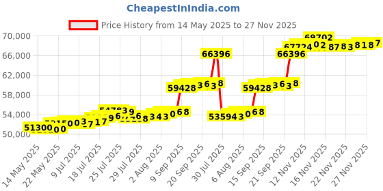 flipkart.com aspect bullion & refinery AGC5GMINV995 24 (995) K 5 g Gold Coin aspect bullion & refinery Price History Graph from 14 May 2025 to 27 Nov 2025