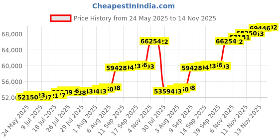 flipkart.com aspect bullion & refinery AGC5GMPLAIN995 24 (995) K 5 g Gold Coin aspect bullion & refinery Price History Graph from 24 May 2025 to 14 Nov 2025