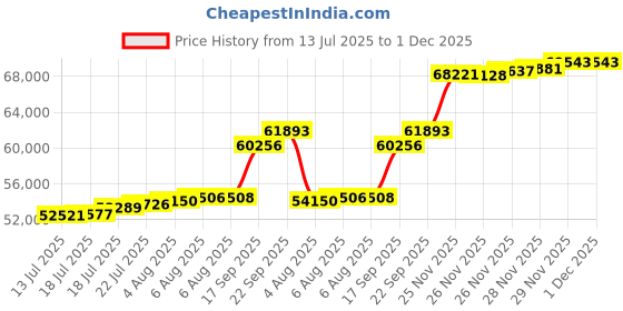 flipkart.com aspect bullion & refinery AGC5GMROSE995 24 (995) K 5 g Gold Coin aspect bullion & refinery Price History Graph from 13 Jul 2025 to 1 Dec 2025