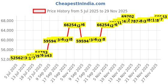 flipkart.com aspect bullion & refinery AGC5GMWEDDINGB995 24 (995) K 5 g Gold Coin aspect bullion & refinery Price History Graph from 5 Jul 2025 to 29 Nov 2025