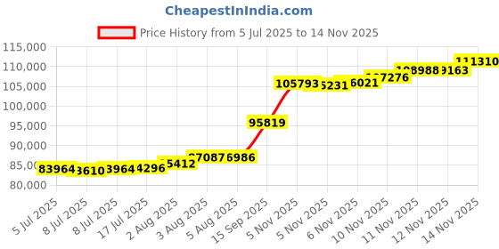 flipkart.com aspect bullion & refinery AGC8GMEXTD995 24 (995) K 8 g Gold Coin aspect bullion & refinery Price History Graph from 5 Jul 2025 to 14 Nov 2025